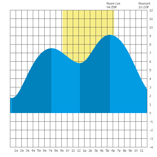 Upper Northwestern Fiord tide chart for Tuesday, October 28, 2025
