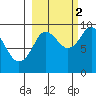 Upper Northwestern Fiord tide chart for Thursday, October 2, 2025