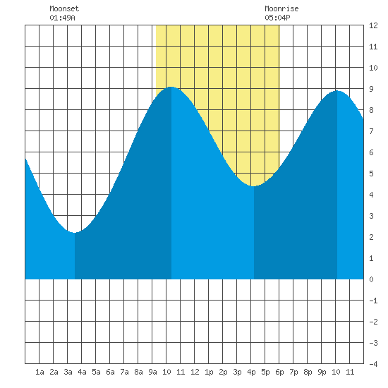 Upper Northwestern Fiord tide chart for Friday, October 31, 2025