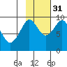 Upper Northwestern Fiord tide chart for Friday, October 31, 2025