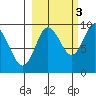 Upper Northwestern Fiord tide chart for Friday, October 3, 2025