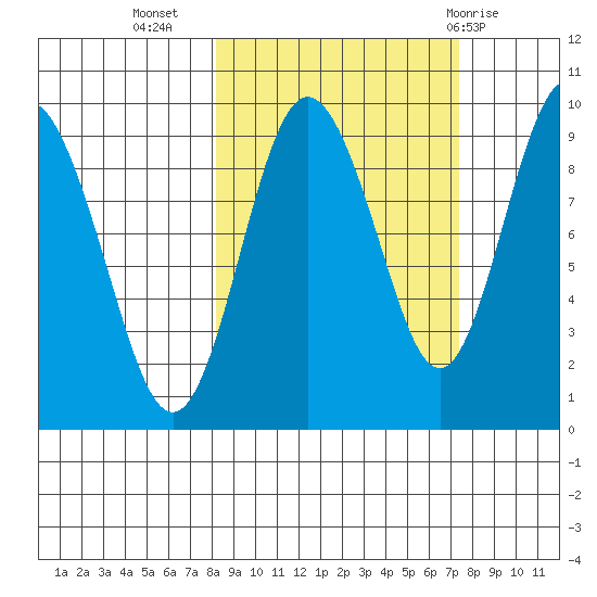 Upper Northwestern Fiord tide chart for Saturday, October 4, 2025