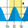 Upper Northwestern Fiord tide chart for Saturday, October 4, 2025