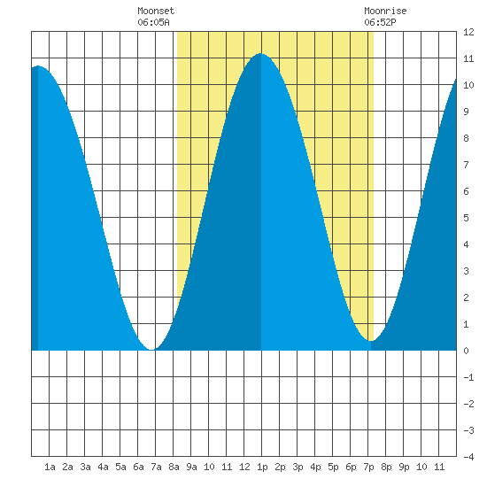 Upper Northwestern Fiord tide chart for Sunday, October 5, 2025