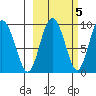 Upper Northwestern Fiord tide chart for Sunday, October 5, 2025