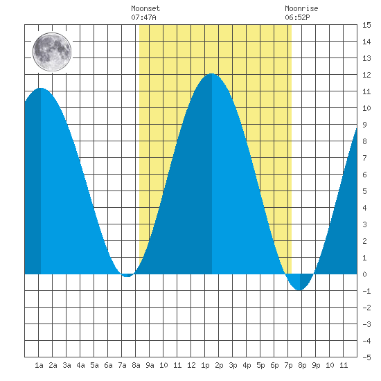 Upper Northwestern Fiord tide chart for Monday, October 6, 2025