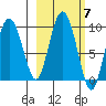Upper Northwestern Fiord tide chart for Tuesday, October 7, 2025