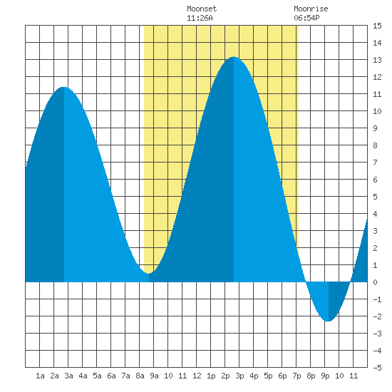 Upper Northwestern Fiord tide chart for Wednesday, October 8, 2025