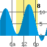 Upper Northwestern Fiord tide chart for Wednesday, October 8, 2025