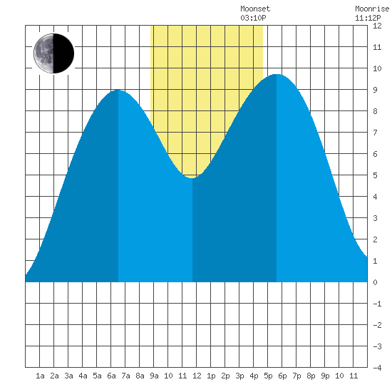 Upper Northwestern Fiord tide chart for Tuesday, November 11, 2025