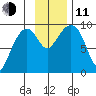 Upper Northwestern Fiord tide chart for Tuesday, November 11, 2025