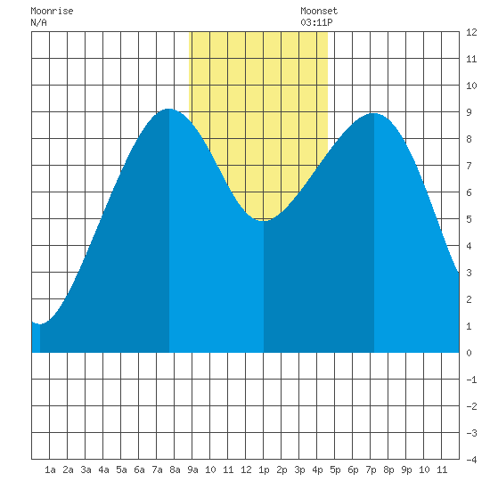 Upper Northwestern Fiord tide chart for Wednesday, November 12, 2025