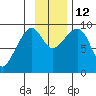Upper Northwestern Fiord tide chart for Wednesday, November 12, 2025