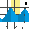 Upper Northwestern Fiord tide chart for Thursday, November 13, 2025