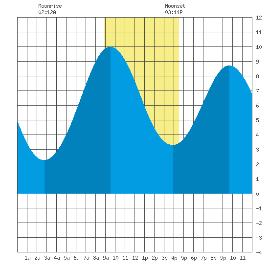 Upper Northwestern Fiord tide chart for Friday, November 14, 2025