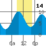 Upper Northwestern Fiord tide chart for Friday, November 14, 2025