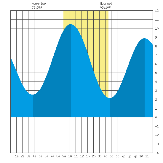 Upper Northwestern Fiord tide chart for Saturday, November 15, 2025