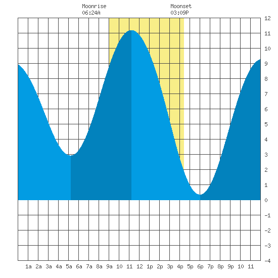 Upper Northwestern Fiord tide chart for Monday, November 17, 2025