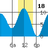 Upper Northwestern Fiord tide chart for Tuesday, November 18, 2025