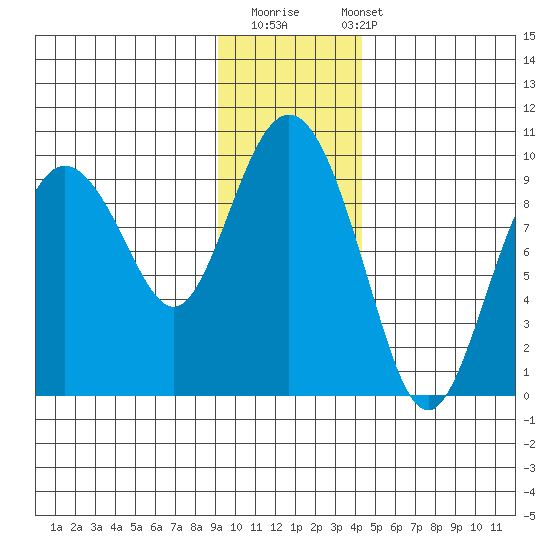 Upper Northwestern Fiord tide chart for Thursday, November 20, 2025