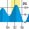 Upper Northwestern Fiord tide chart for Friday, November 21, 2025