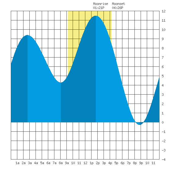 Upper Northwestern Fiord tide chart for Saturday, November 22, 2025