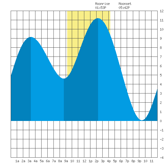 Upper Northwestern Fiord tide chart for Sunday, November 23, 2025