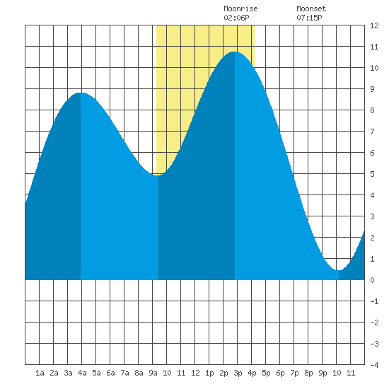 Upper Northwestern Fiord tide chart for Monday, November 24, 2025