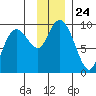 Upper Northwestern Fiord tide chart for Monday, November 24, 2025