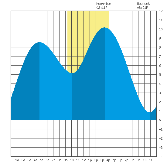 Upper Northwestern Fiord tide chart for Tuesday, November 25, 2025
