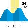Upper Northwestern Fiord tide chart for Wednesday, November 26, 2025