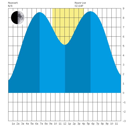 Upper Northwestern Fiord tide chart for Thursday, November 27, 2025