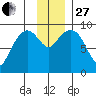 Upper Northwestern Fiord tide chart for Thursday, November 27, 2025