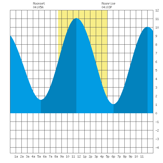 Upper Northwestern Fiord tide chart for Sunday, November 2, 2025