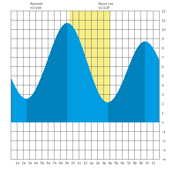 Upper Northwestern Fiord tide chart for Sunday, November 30, 2025