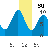 Upper Northwestern Fiord tide chart for Sunday, November 30, 2025
