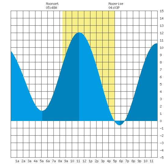 Upper Northwestern Fiord tide chart for Monday, November 3, 2025