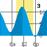 Upper Northwestern Fiord tide chart for Monday, November 3, 2025