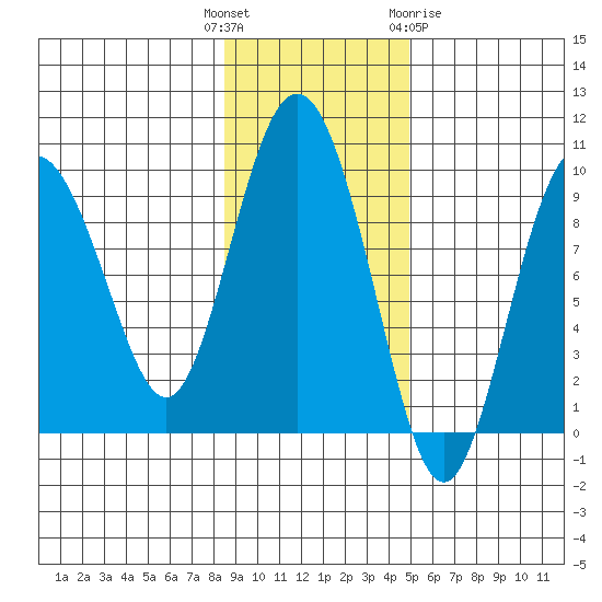 Upper Northwestern Fiord tide chart for Tuesday, November 4, 2025