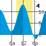 Upper Northwestern Fiord tide chart for Tuesday, November 4, 2025