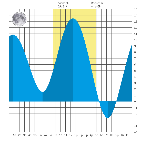 Upper Northwestern Fiord tide chart for Wednesday, November 5, 2025