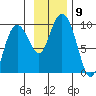 Upper Northwestern Fiord tide chart for Sunday, November 9, 2025