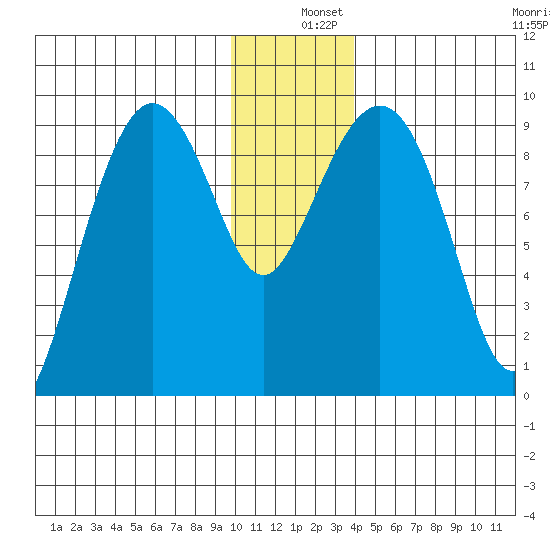 Upper Northwestern Fiord tide chart for Wednesday, December 10, 2025