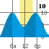 Upper Northwestern Fiord tide chart for Wednesday, December 10, 2025