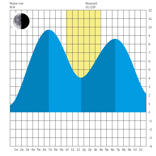 Upper Northwestern Fiord tide chart for Thursday, December 11, 2025