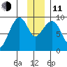 Upper Northwestern Fiord tide chart for Thursday, December 11, 2025