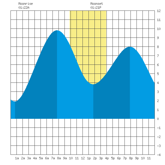 Upper Northwestern Fiord tide chart for Friday, December 12, 2025