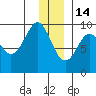Upper Northwestern Fiord tide chart for Sunday, December 14, 2025