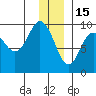Upper Northwestern Fiord tide chart for Monday, December 15, 2025