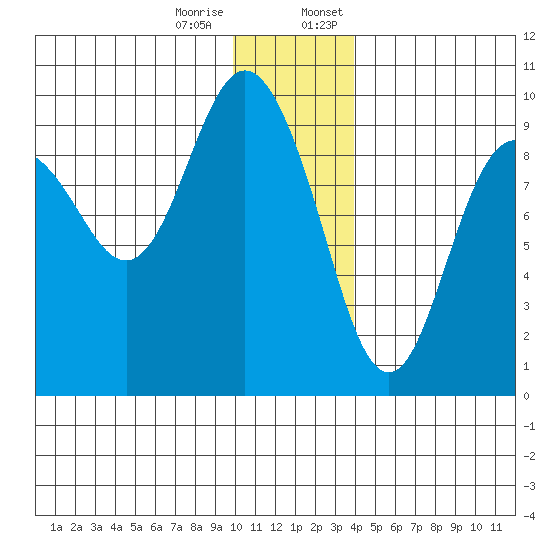 Upper Northwestern Fiord tide chart for Tuesday, December 16, 2025